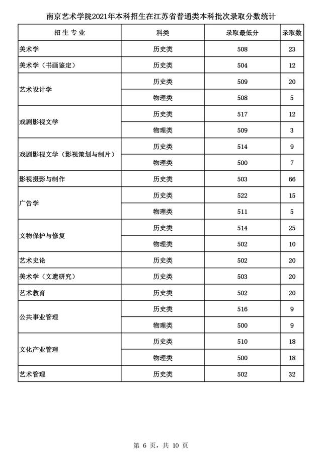 2022高考报考指南：六大艺术学院盘点