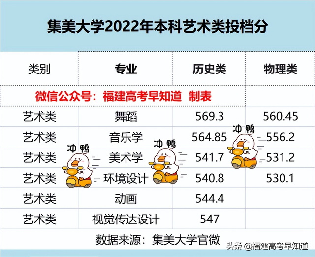 2022年福建各批次院校投档分更新中！你被录取了吗？