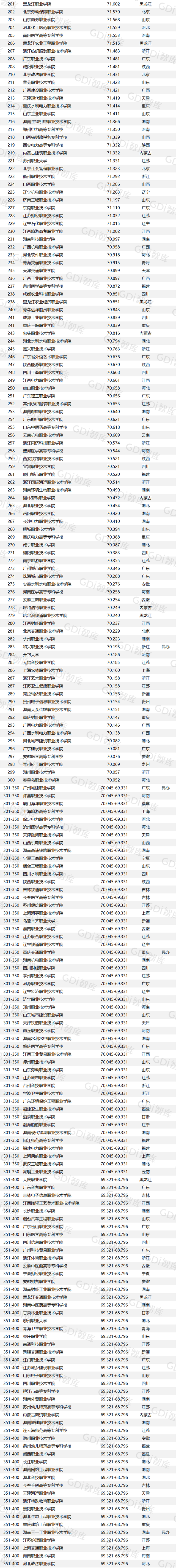 重磅！2023高职排行榜发布！