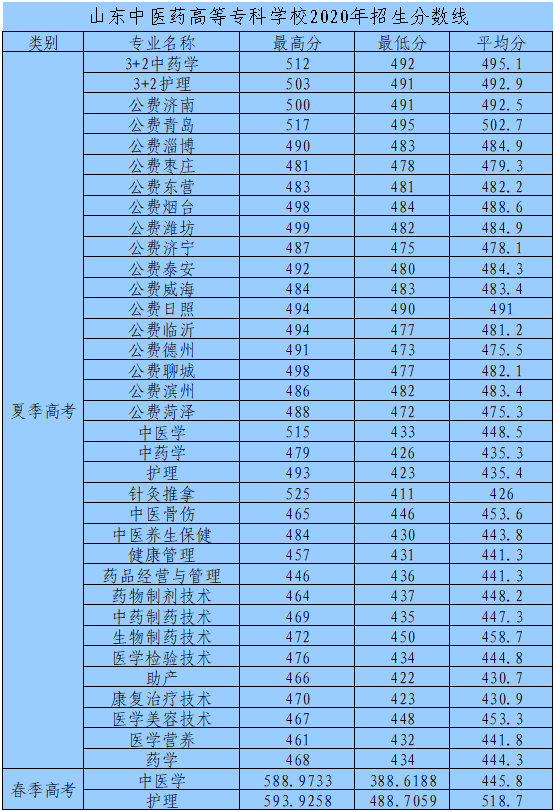 刚刚公布！山东中医药高等专科学校投档结果