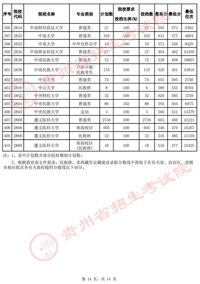 @贵州高考生 速看！第一批本科院校投档情况发布