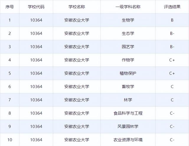 院校就业及招生分析之安徽农业大学