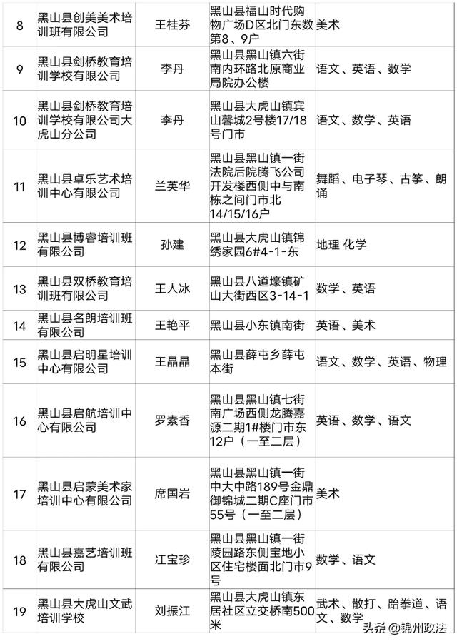 2020年度锦州第一批评估检查合格的661家民办学校