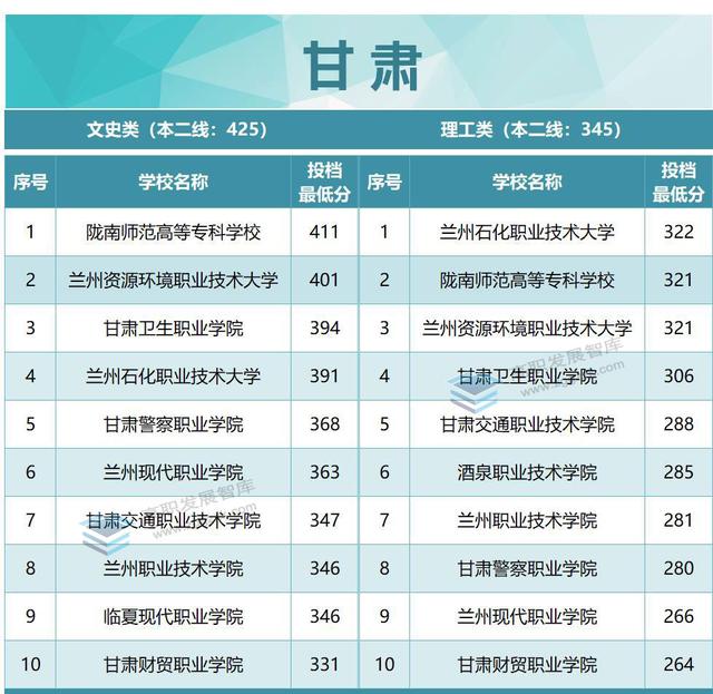 厉害了！22所超本科线！2022年各省专科投档分数线TOP10出炉