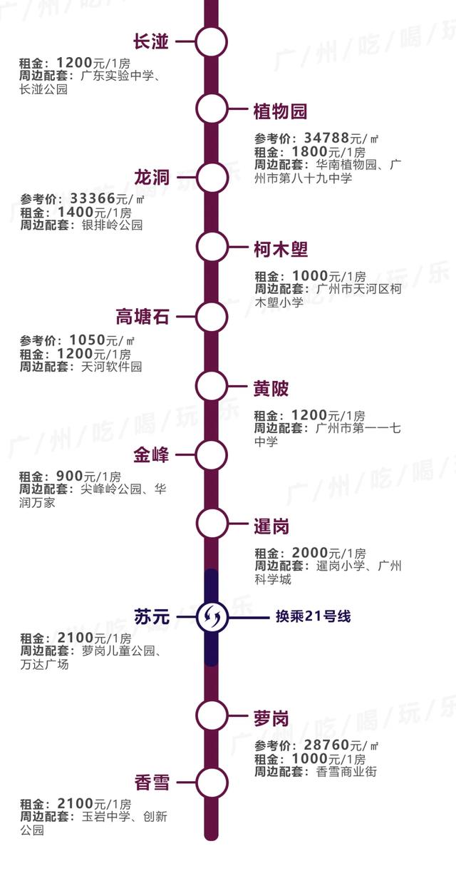 广州租房最便宜，不是东圃棠下…14条地铁230+个站沿线租金曝光