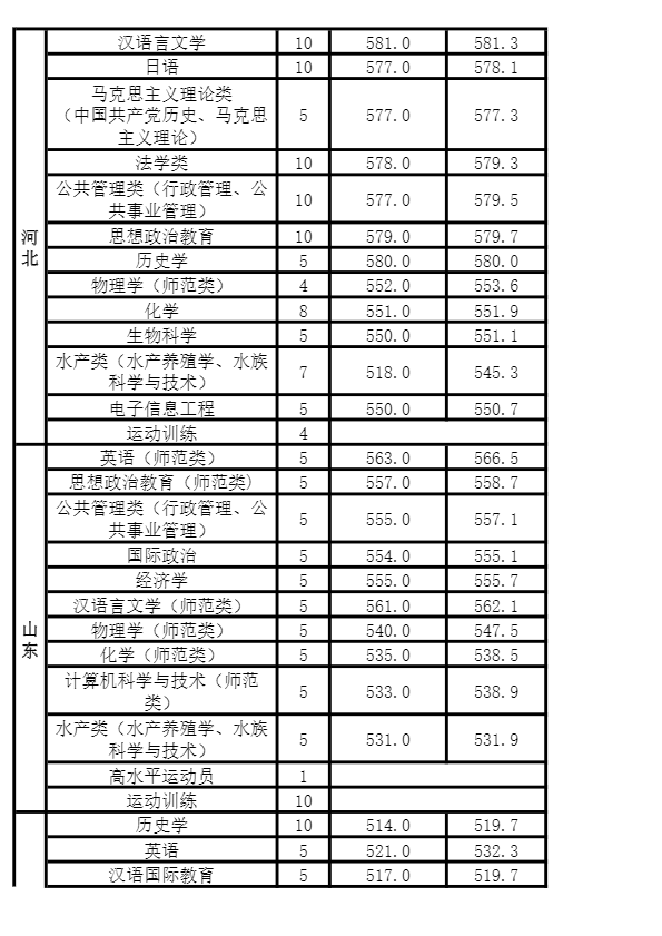 河南师范大学排行榜及2019年省内外录取分数线