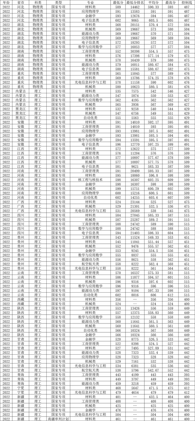 哈尔滨工程大学2022年各省录取分数线及最低位次汇总