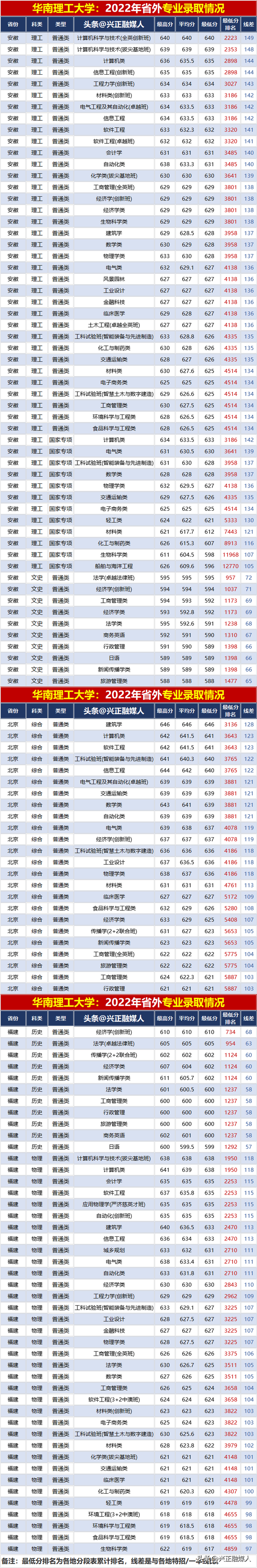 华南理工大学2022年分省分专业录取汇总分析，2023届请收藏！