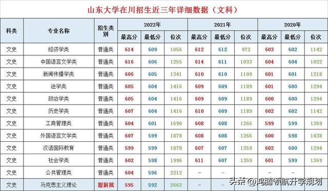 悠久历史之校——山东大学，2022年在四川最新专业录取线发布