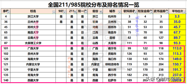 各省市985/211院校排名和分布全览，让高考选择不再困惑