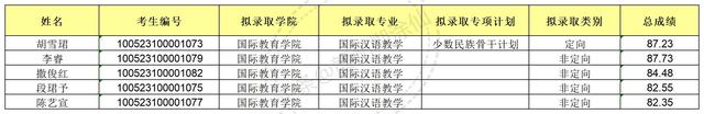 xx民族大学2023年博士研究生拟录取公示名单