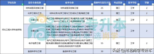 2023年河北专升本9所新增院校介绍！