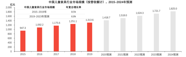 千亿儿童家居产业，你记住了哪个品牌？