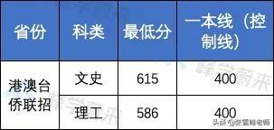 17所高校提前批录取分数线公布！含清华、北大…高了还是低了？