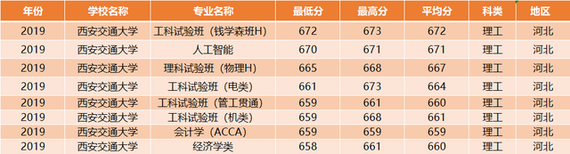 西安交通大学：全国30省各专业录取分数线，一次发布