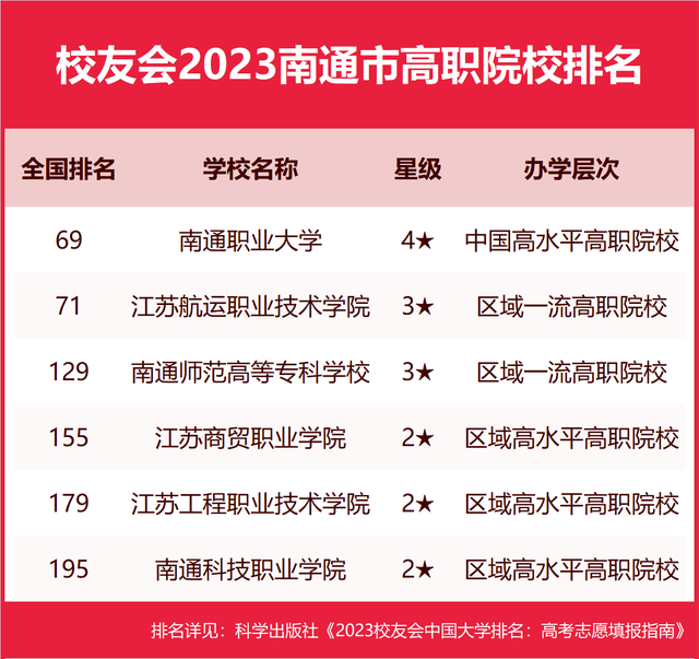 校友会2023南通市大学排名，南通大学、南通大学杏林学院第一