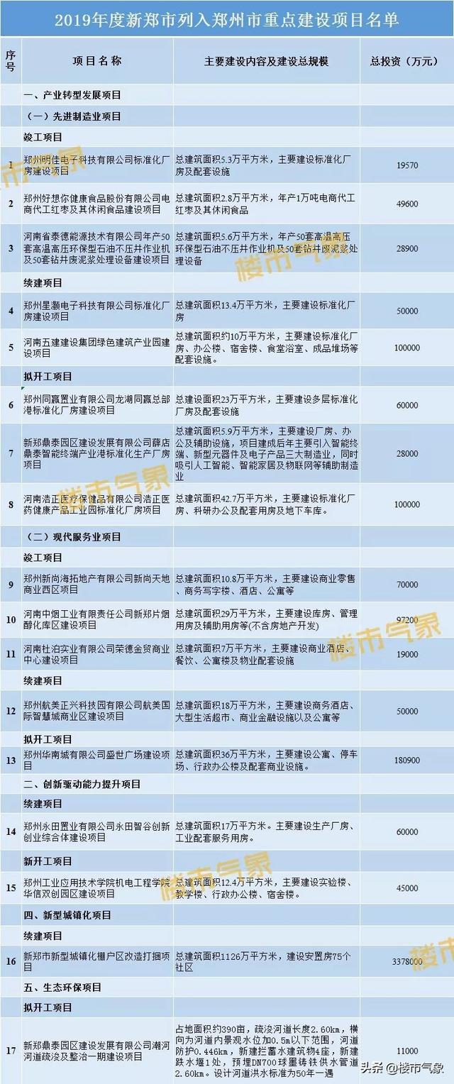 2019年度新郑市省、市重点建设项目名单出炉