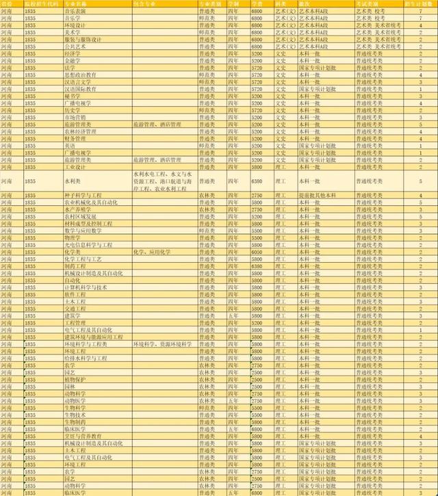 扬州大学2021年各省市招生计划