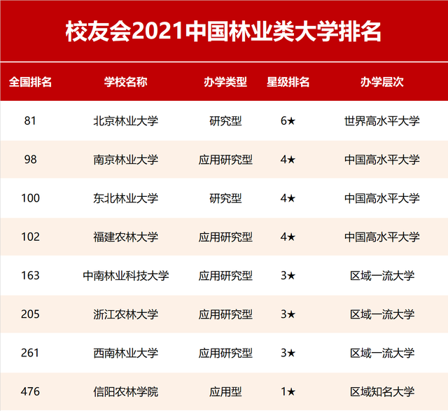 2021中国林业类大学排名及专业排名，北林大第1，南京林业大学第2