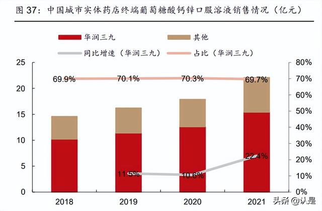 华润三九研究报告：非处方药品牌龙头，中药**颗粒创优