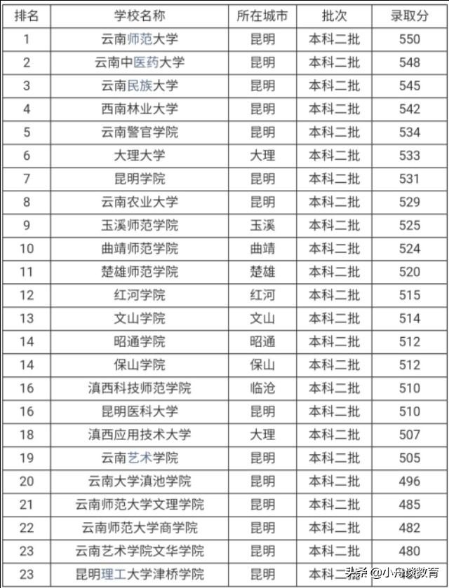 云南二本大学排名，考生及家长可收藏，做高考志愿填报参考资料