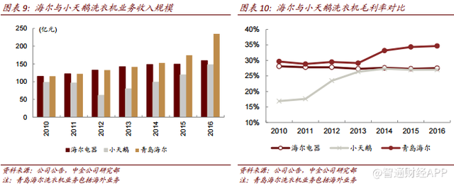 家电消费升级趋势下，海尔电器(01169)强者恒强？