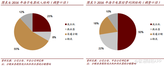 家电消费升级趋势下，海尔电器(01169)强者恒强？