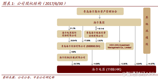 家电消费升级趋势下，海尔电器(01169)强者恒强？