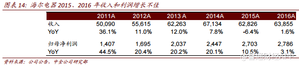 家电消费升级趋势下，海尔电器(01169)强者恒强？