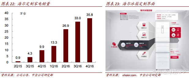 家电消费升级趋势下，海尔电器(01169)强者恒强？