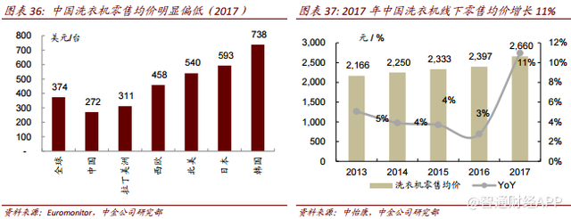 家电消费升级趋势下，海尔电器(01169)强者恒强？