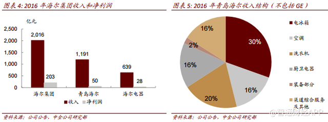 家电消费升级趋势下，海尔电器(01169)强者恒强？