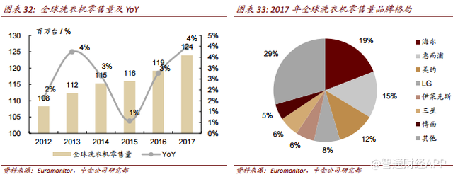 家电消费升级趋势下，海尔电器(01169)强者恒强？