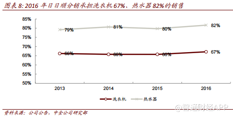 家电消费升级趋势下，海尔电器(01169)强者恒强？