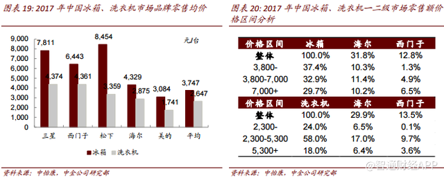 家电消费升级趋势下，海尔电器(01169)强者恒强？