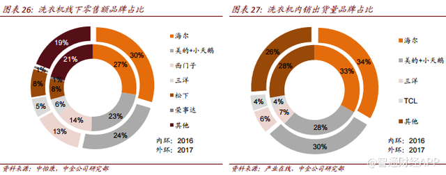 家电消费升级趋势下，海尔电器(01169)强者恒强？