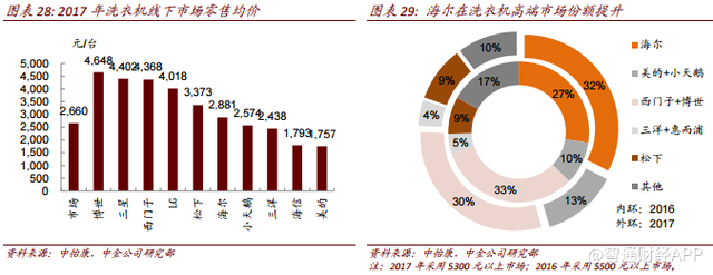 家电消费升级趋势下，海尔电器(01169)强者恒强？