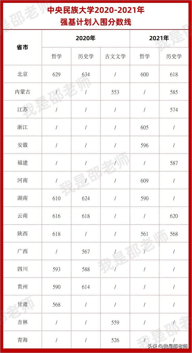 2020-2021强基计划入围分数线汇总