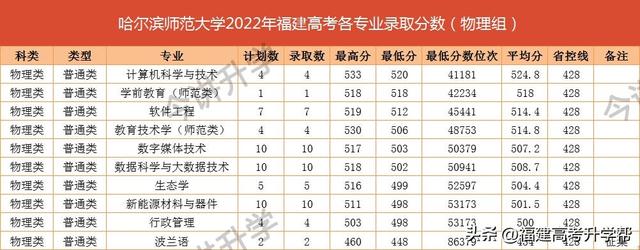 福建高考物理组500分左右能上的大学汇总！附院校推荐