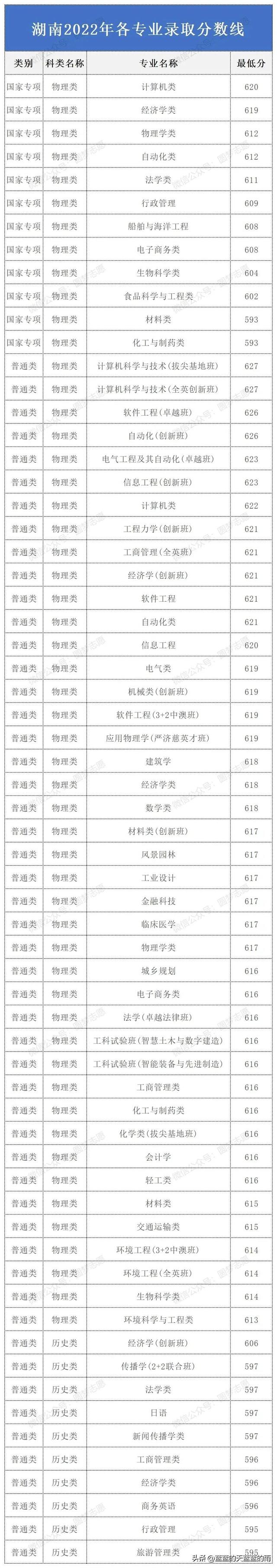 华南理工大学2022年各专业录取分数线