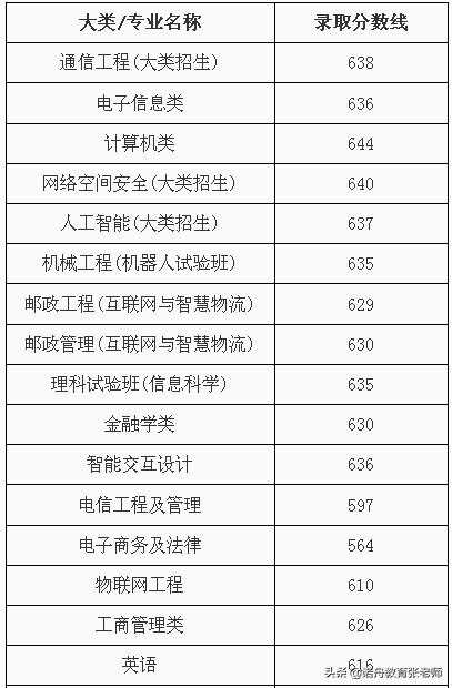 北京邮电大学2021年录取分数线