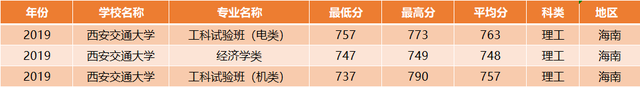 西安交通大学：全国30省各专业录取分数线，一次发布