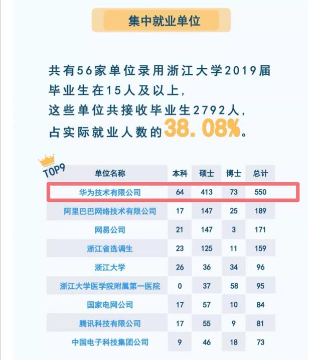 浙大2019年毕业生就业报告公布，不出所料，最受欢迎的是这家公司