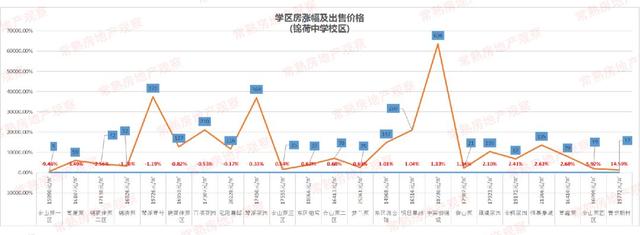 惊呆！常熟83个学区房涨价！最高单价48769元/㎡