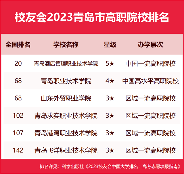 2023青岛市大学排名，中国石油大学（华东）第二、青岛大学第四