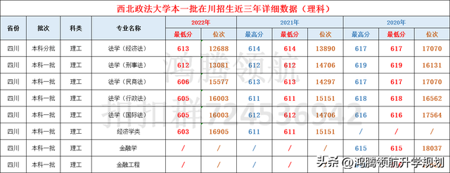 “五院四系”之西北政法大学，近年各专业在四川录取分数对比