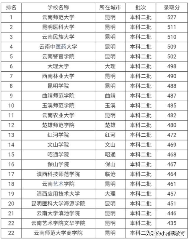 云南二本大学排名，考生及家长可收藏，做高考志愿填报参考资料