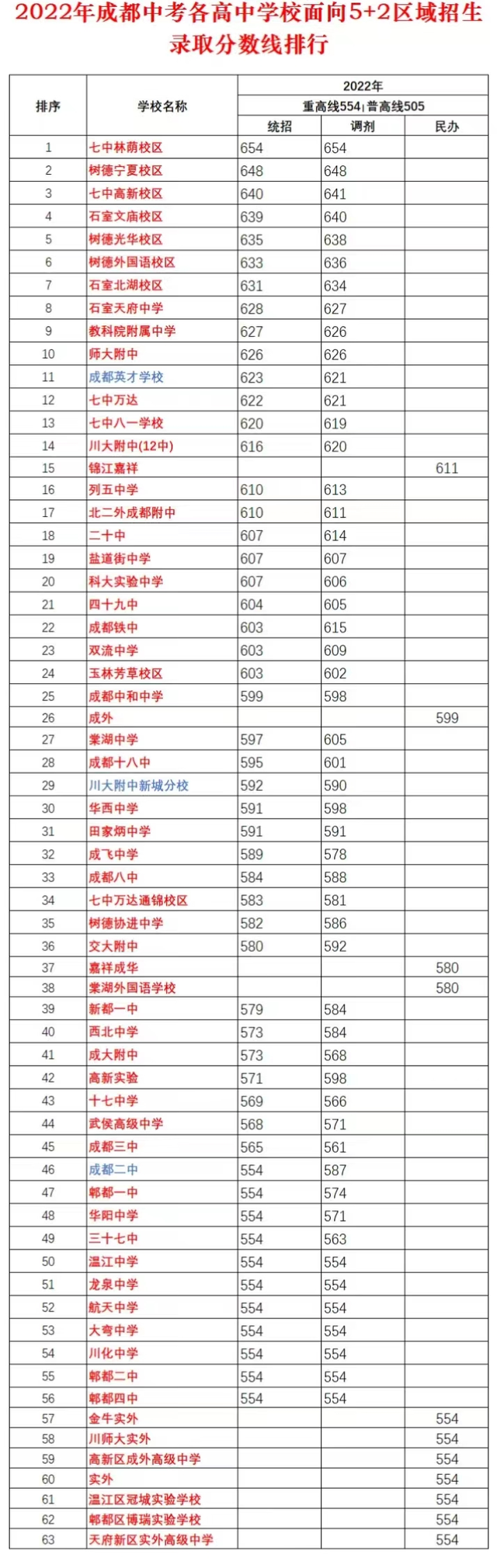 2022成都5+2初升高分123批录取，看479及各批次录取学校及分数线