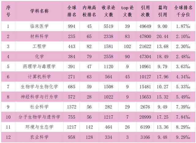 青岛大学又一学科强势突围，跻身全球排名前1%，实现新突破！