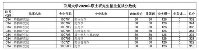 汇总：郑州大学2020研究生招生复试分数线(完整版)，收藏！